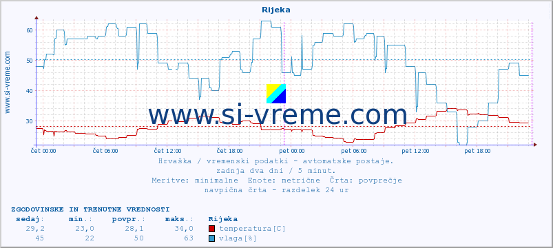 POVPREČJE :: Rijeka :: temperatura | vlaga | hitrost vetra | tlak :: zadnja dva dni / 5 minut.