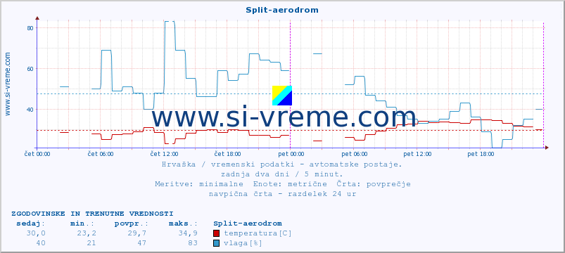 POVPREČJE :: Split-aerodrom :: temperatura | vlaga | hitrost vetra | tlak :: zadnja dva dni / 5 minut.