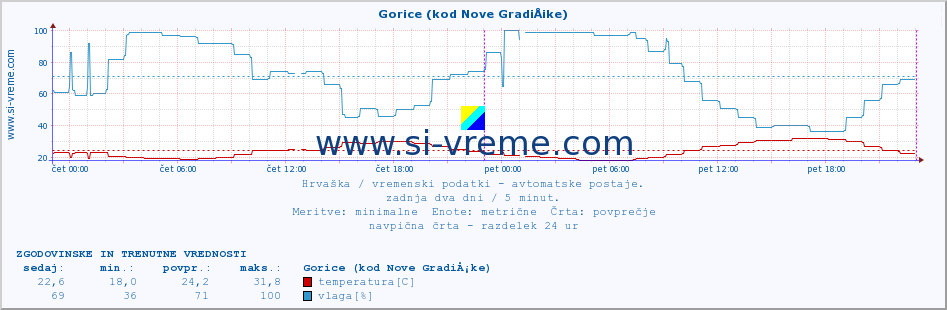 POVPREČJE :: Gorice (kod Nove GradiÅ¡ke) :: temperatura | vlaga | hitrost vetra | tlak :: zadnja dva dni / 5 minut.