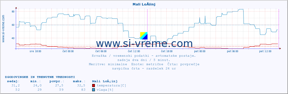 POVPREČJE :: Mali LoÅ¡inj :: temperatura | vlaga | hitrost vetra | tlak :: zadnja dva dni / 5 minut.