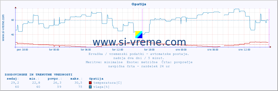 POVPREČJE :: Opatija :: temperatura | vlaga | hitrost vetra | tlak :: zadnja dva dni / 5 minut.