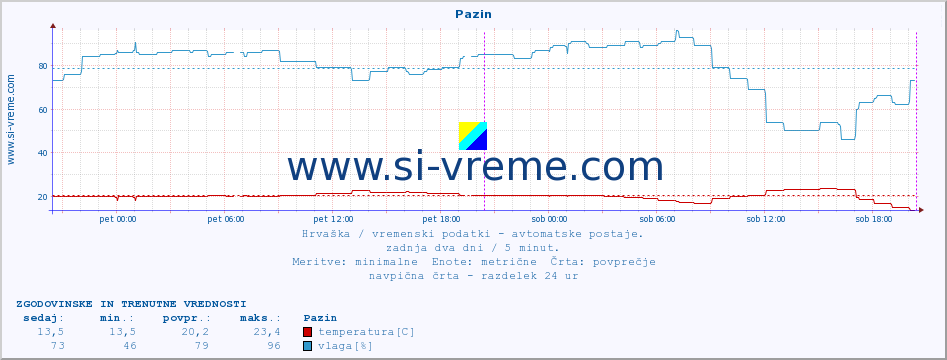 POVPREČJE :: Pazin :: temperatura | vlaga | hitrost vetra | tlak :: zadnja dva dni / 5 minut.