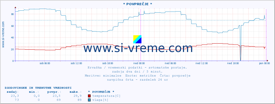 POVPREČJE :: Split-aerodrom :: temperatura | vlaga | hitrost vetra | tlak :: zadnja dva dni / 5 minut.