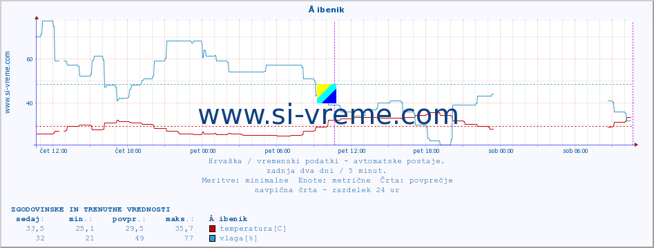 POVPREČJE :: Å ibenik :: temperatura | vlaga | hitrost vetra | tlak :: zadnja dva dni / 5 minut.