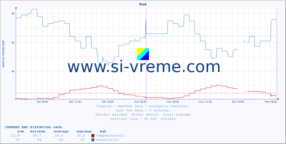  :: Rab :: temperature | humidity | wind speed | air pressure :: last two days / 5 minutes.