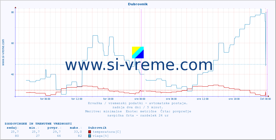 POVPREČJE :: Dubrovnik :: temperatura | vlaga | hitrost vetra | tlak :: zadnja dva dni / 5 minut.