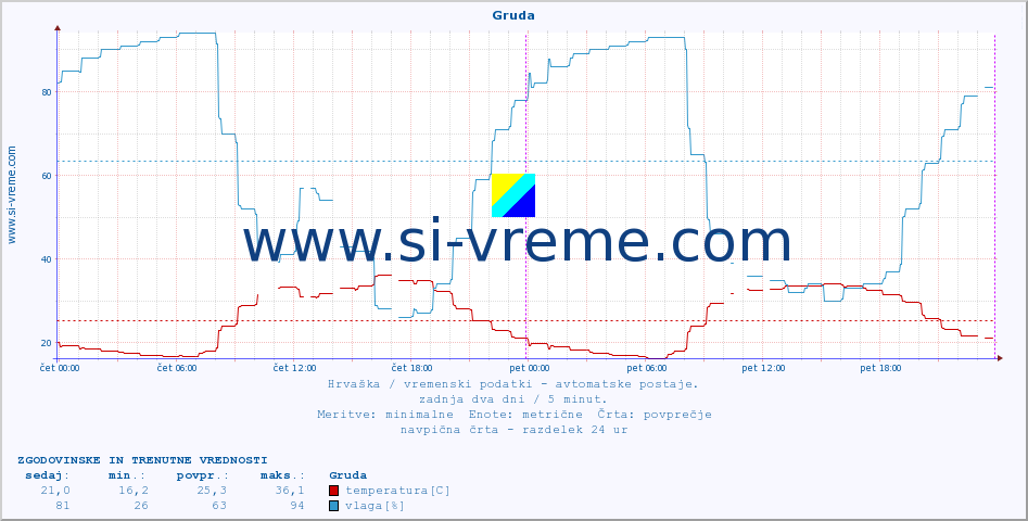 POVPREČJE :: Gruda :: temperatura | vlaga | hitrost vetra | tlak :: zadnja dva dni / 5 minut.