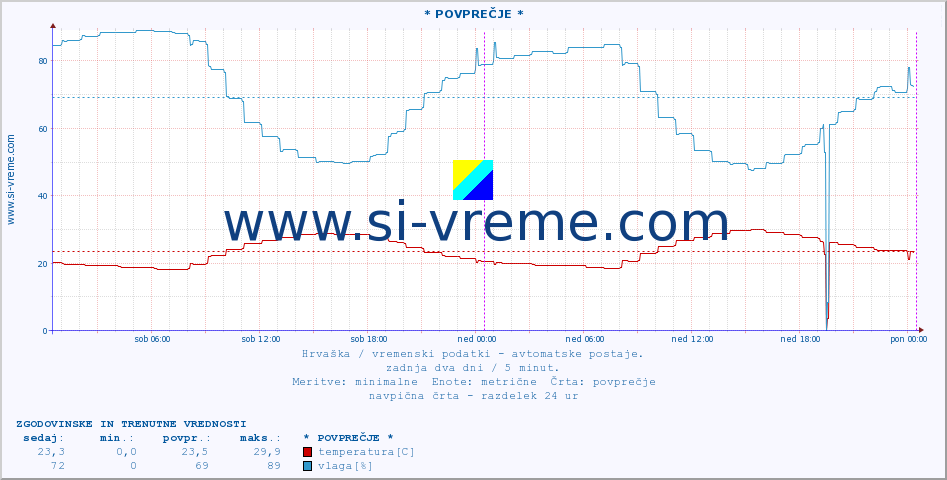 POVPREČJE :: Ilok :: temperatura | vlaga | hitrost vetra | tlak :: zadnja dva dni / 5 minut.