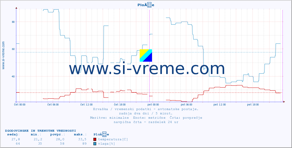 POVPREČJE :: PloÄe :: temperatura | vlaga | hitrost vetra | tlak :: zadnja dva dni / 5 minut.