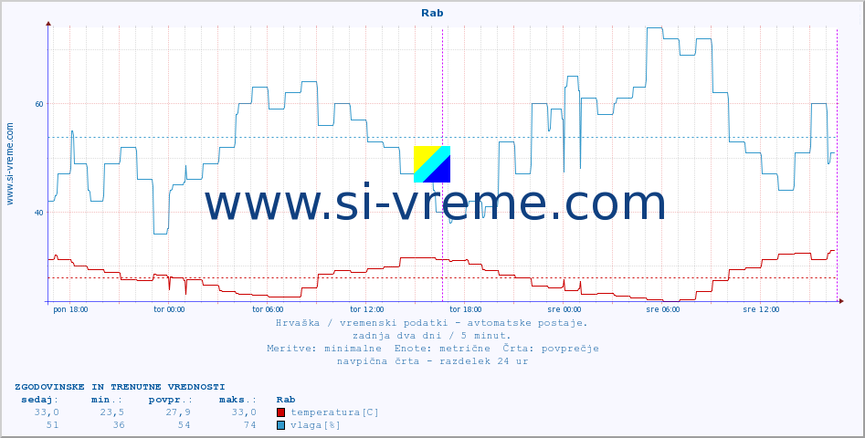 POVPREČJE :: Rab :: temperatura | vlaga | hitrost vetra | tlak :: zadnja dva dni / 5 minut.