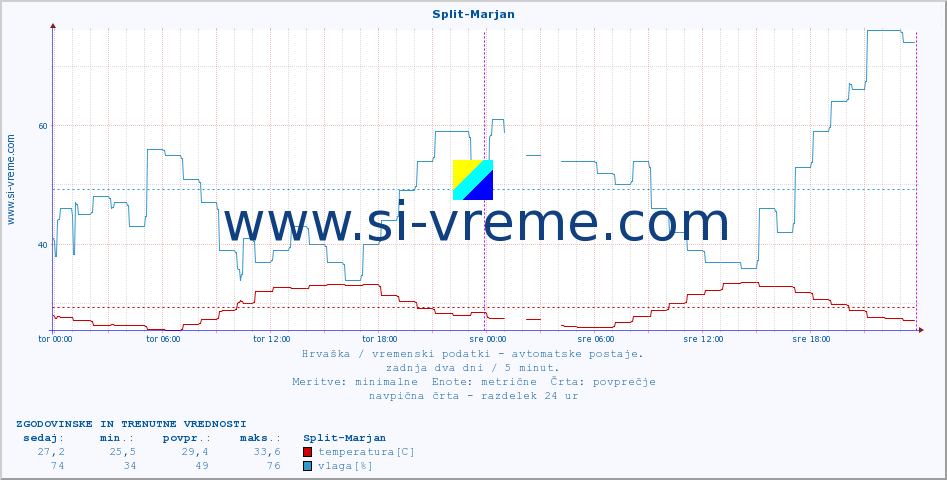 POVPREČJE :: Split-Marjan :: temperatura | vlaga | hitrost vetra | tlak :: zadnja dva dni / 5 minut.