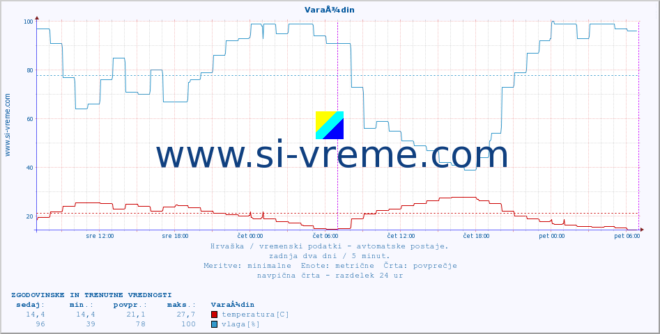POVPREČJE :: VaraÅ¾din :: temperatura | vlaga | hitrost vetra | tlak :: zadnja dva dni / 5 minut.