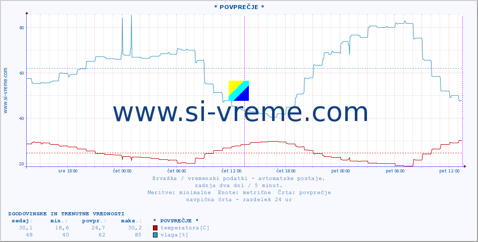 POVPREČJE :: * POVPREČJE * :: temperatura | vlaga | hitrost vetra | tlak :: zadnja dva dni / 5 minut.