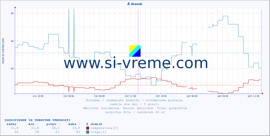 POVPREČJE :: Å ibenik :: temperatura | vlaga | hitrost vetra | tlak :: zadnja dva dni / 5 minut.