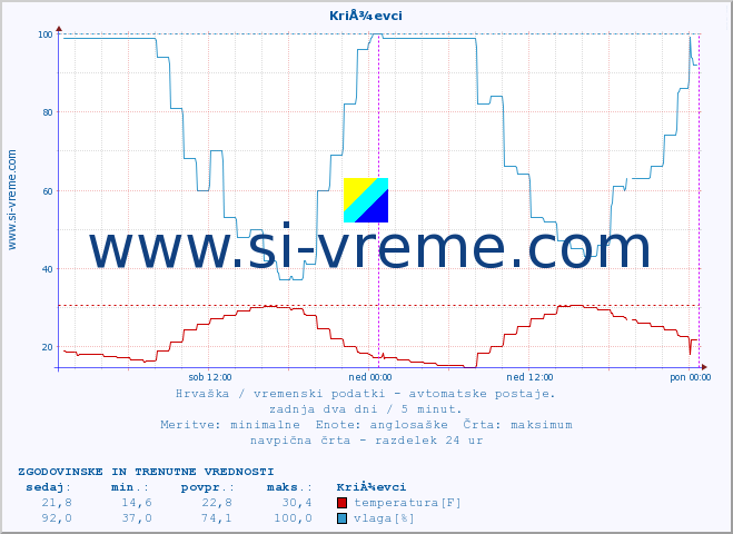 POVPREČJE :: KriÅ¾evci :: temperatura | vlaga | hitrost vetra | tlak :: zadnja dva dni / 5 minut.