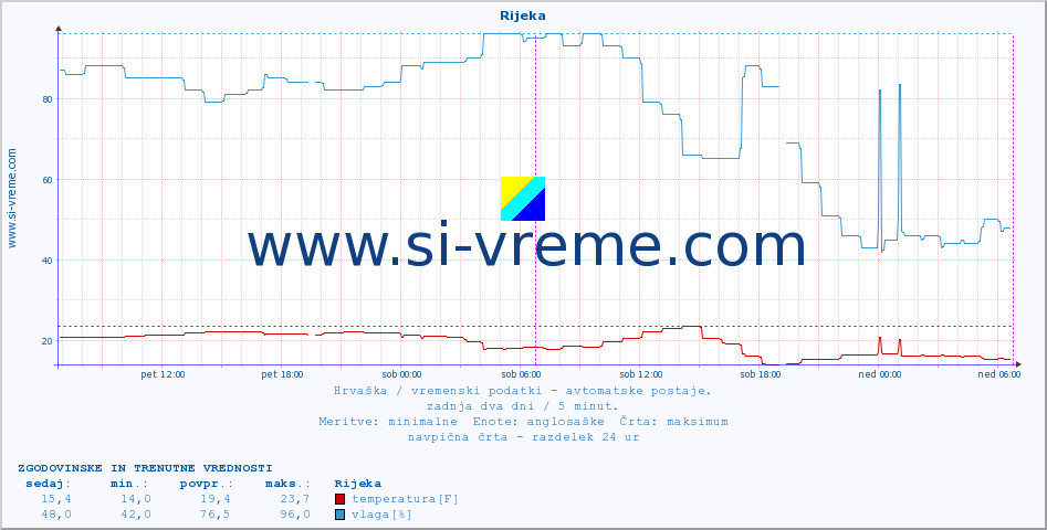 POVPREČJE :: Rijeka :: temperatura | vlaga | hitrost vetra | tlak :: zadnja dva dni / 5 minut.