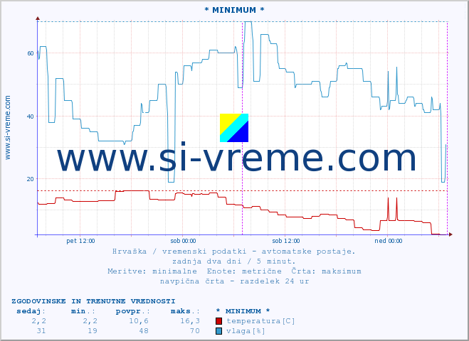 POVPREČJE :: * MINIMUM * :: temperatura | vlaga | hitrost vetra | tlak :: zadnja dva dni / 5 minut.