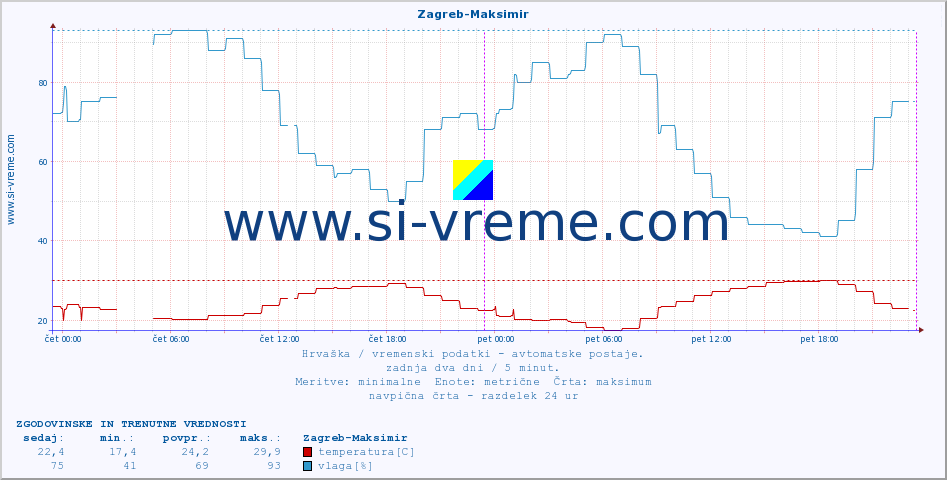 POVPREČJE :: Zagreb-Maksimir :: temperatura | vlaga | hitrost vetra | tlak :: zadnja dva dni / 5 minut.