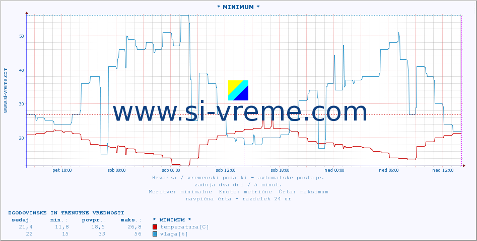 POVPREČJE :: * MINIMUM * :: temperatura | vlaga | hitrost vetra | tlak :: zadnja dva dni / 5 minut.