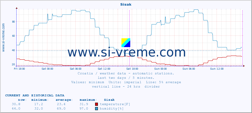  :: Sisak :: temperature | humidity | wind speed | air pressure :: last two days / 5 minutes.