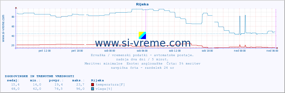 POVPREČJE :: Rijeka :: temperatura | vlaga | hitrost vetra | tlak :: zadnja dva dni / 5 minut.