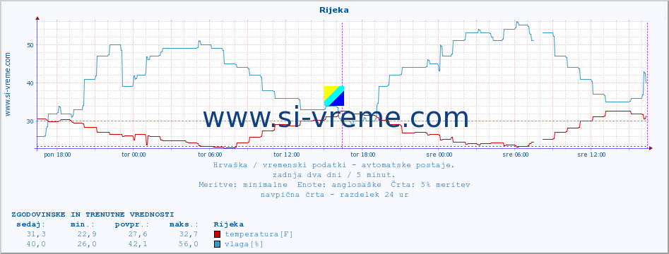 POVPREČJE :: Rijeka :: temperatura | vlaga | hitrost vetra | tlak :: zadnja dva dni / 5 minut.