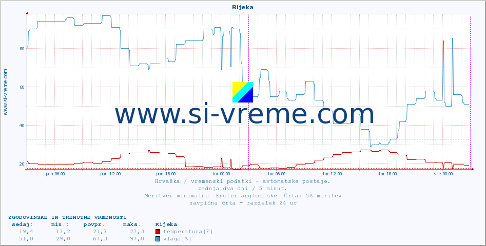 POVPREČJE :: Rijeka :: temperatura | vlaga | hitrost vetra | tlak :: zadnja dva dni / 5 minut.