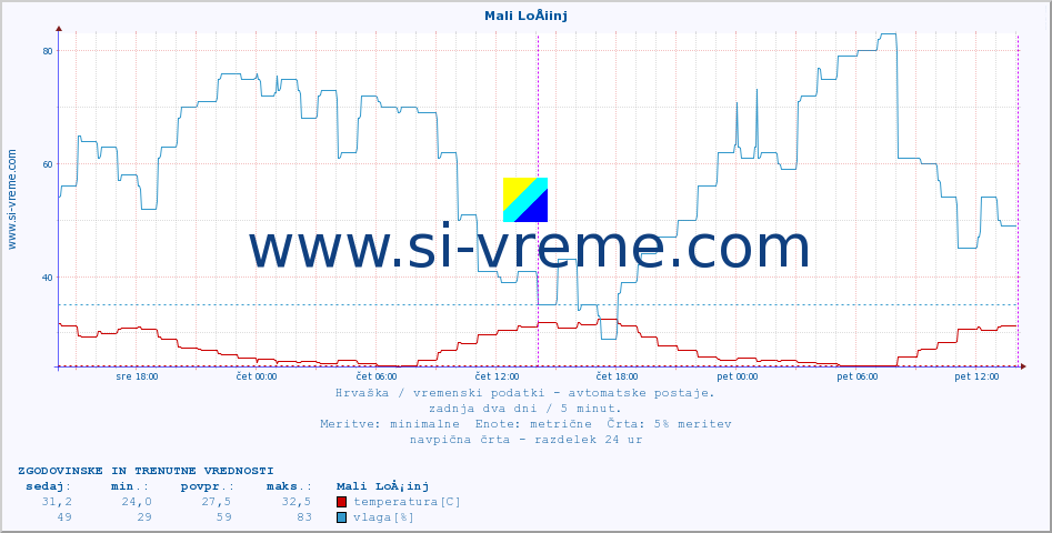 POVPREČJE :: Mali LoÅ¡inj :: temperatura | vlaga | hitrost vetra | tlak :: zadnja dva dni / 5 minut.
