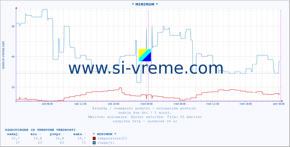 POVPREČJE :: * MINIMUM * :: temperatura | vlaga | hitrost vetra | tlak :: zadnja dva dni / 5 minut.