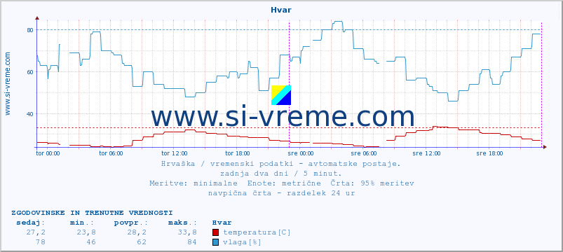 POVPREČJE :: Hvar :: temperatura | vlaga | hitrost vetra | tlak :: zadnja dva dni / 5 minut.