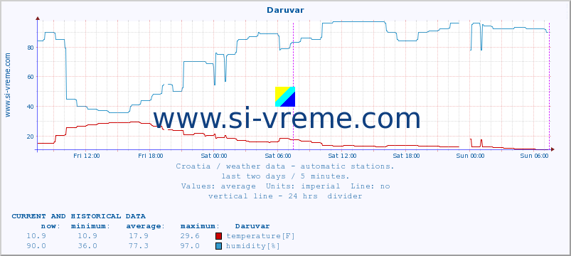  :: Daruvar :: temperature | humidity | wind speed | air pressure :: last two days / 5 minutes.