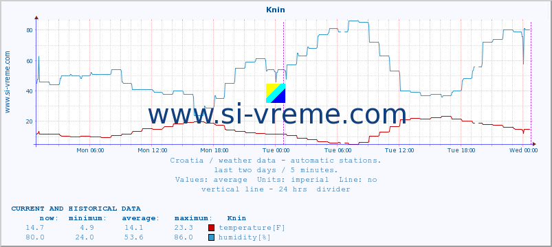  :: Knin :: temperature | humidity | wind speed | air pressure :: last two days / 5 minutes.