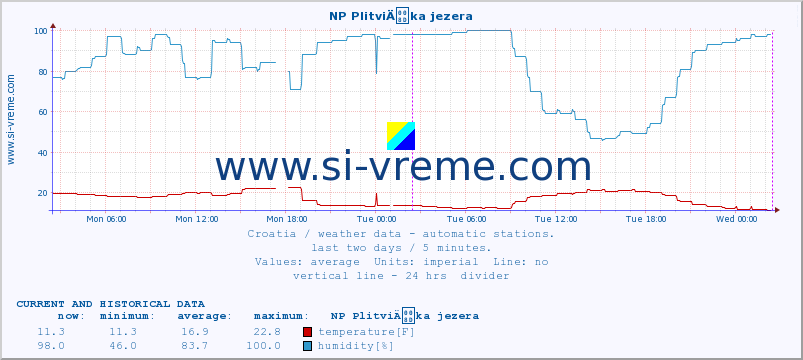  :: NP PlitviÄka jezera :: temperature | humidity | wind speed | air pressure :: last two days / 5 minutes.