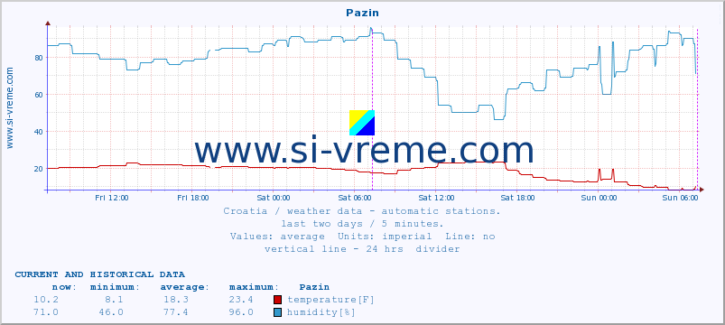  :: Pazin :: temperature | humidity | wind speed | air pressure :: last two days / 5 minutes.