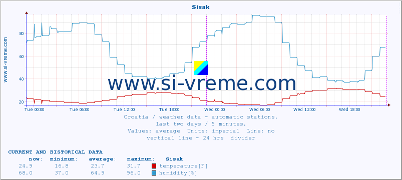  :: Sisak :: temperature | humidity | wind speed | air pressure :: last two days / 5 minutes.