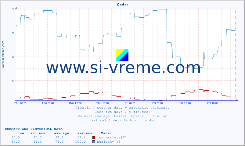  :: Zadar :: temperature | humidity | wind speed | air pressure :: last two days / 5 minutes.