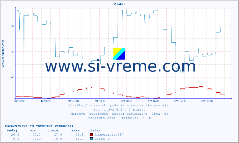 POVPREČJE :: Zadar :: temperatura | vlaga | hitrost vetra | tlak :: zadnja dva dni / 5 minut.