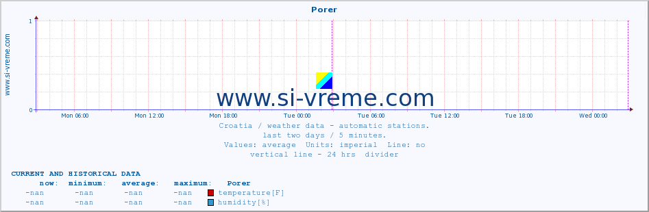  :: Porer :: temperature | humidity | wind speed | air pressure :: last two days / 5 minutes.