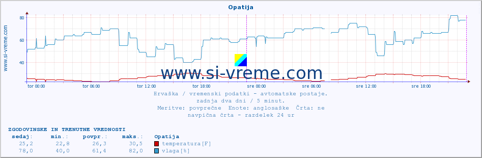 POVPREČJE :: Opatija :: temperatura | vlaga | hitrost vetra | tlak :: zadnja dva dni / 5 minut.