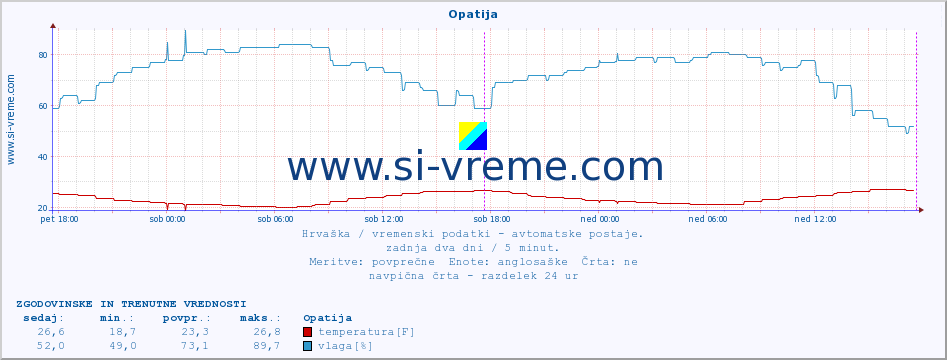 POVPREČJE :: Opatija :: temperatura | vlaga | hitrost vetra | tlak :: zadnja dva dni / 5 minut.