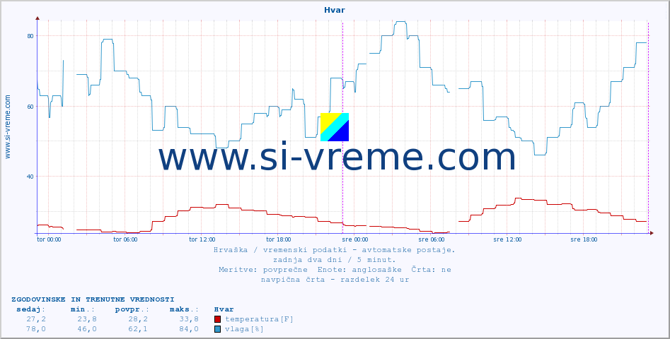POVPREČJE :: Hvar :: temperatura | vlaga | hitrost vetra | tlak :: zadnja dva dni / 5 minut.