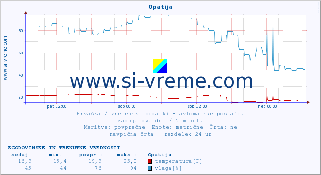 POVPREČJE :: Opatija :: temperatura | vlaga | hitrost vetra | tlak :: zadnja dva dni / 5 minut.