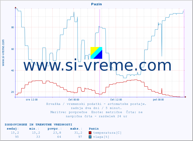 POVPREČJE :: Pazin :: temperatura | vlaga | hitrost vetra | tlak :: zadnja dva dni / 5 minut.