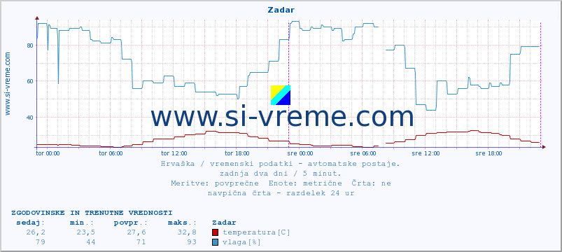 POVPREČJE :: Zadar :: temperatura | vlaga | hitrost vetra | tlak :: zadnja dva dni / 5 minut.