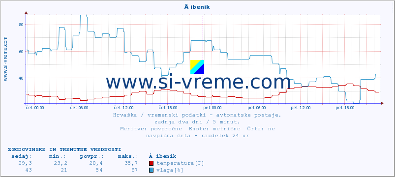 POVPREČJE :: Å ibenik :: temperatura | vlaga | hitrost vetra | tlak :: zadnja dva dni / 5 minut.