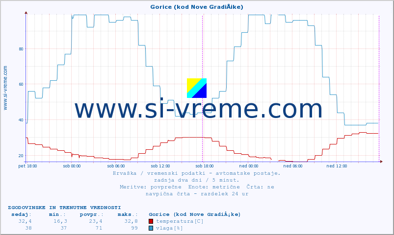 POVPREČJE :: Gorice (kod Nove GradiÅ¡ke) :: temperatura | vlaga | hitrost vetra | tlak :: zadnja dva dni / 5 minut.