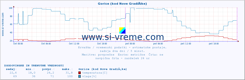 POVPREČJE :: Gorice (kod Nove GradiÅ¡ke) :: temperatura | vlaga | hitrost vetra | tlak :: zadnja dva dni / 5 minut.