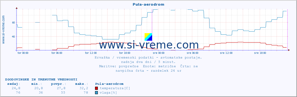 POVPREČJE :: Pula-aerodrom :: temperatura | vlaga | hitrost vetra | tlak :: zadnja dva dni / 5 minut.