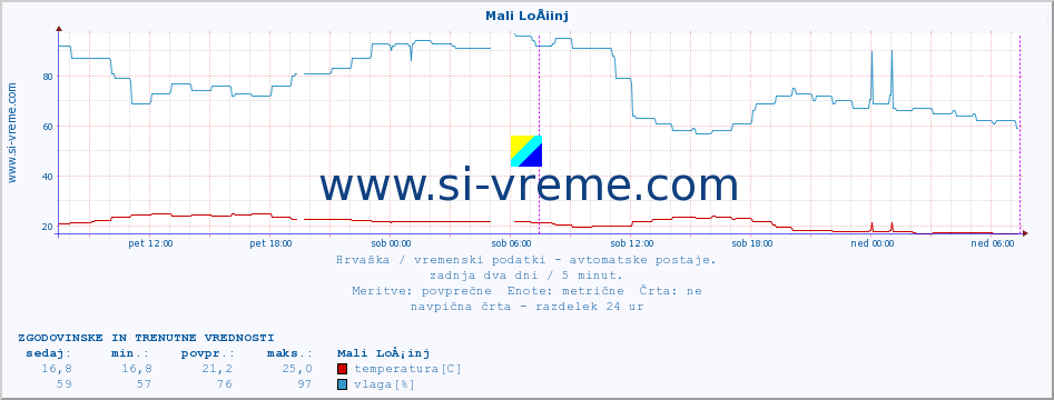 POVPREČJE :: Mali LoÅ¡inj :: temperatura | vlaga | hitrost vetra | tlak :: zadnja dva dni / 5 minut.