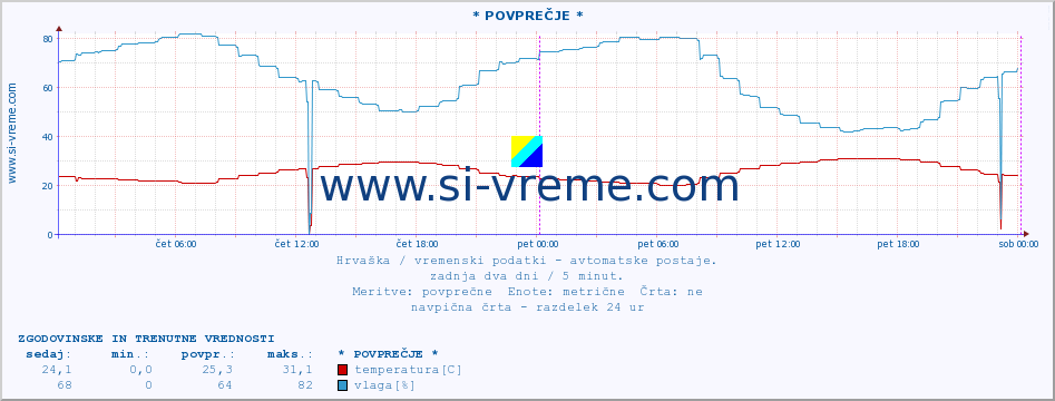 POVPREČJE :: Pula-aerodrom :: temperatura | vlaga | hitrost vetra | tlak :: zadnja dva dni / 5 minut.